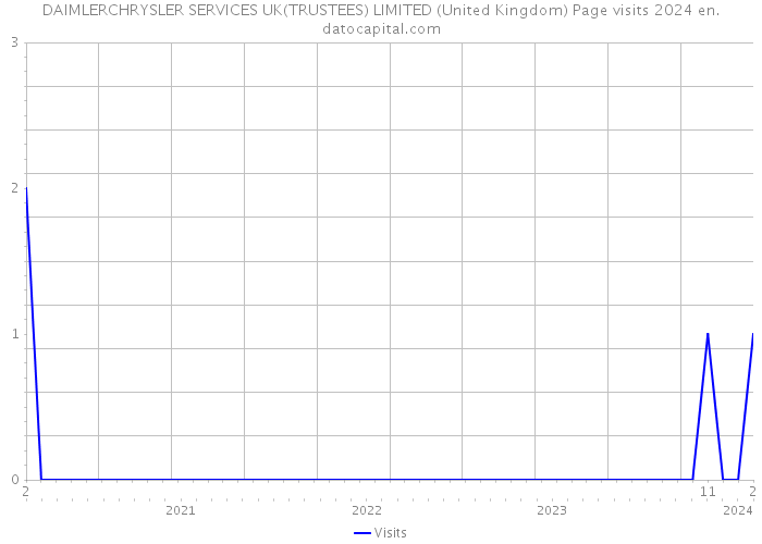DAIMLERCHRYSLER SERVICES UK(TRUSTEES) LIMITED (United Kingdom) Page visits 2024 