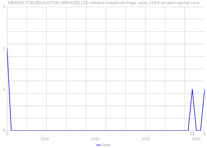 KENSINGTON EDUCATION SERVICES LTD (United Kingdom) Page visits 2024 