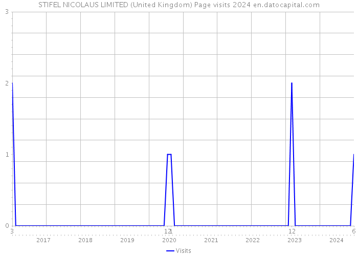 STIFEL NICOLAUS LIMITED (United Kingdom) Page visits 2024 