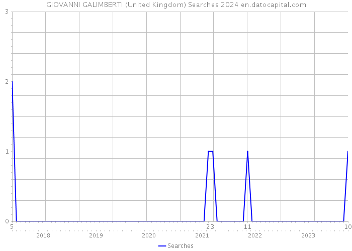 GIOVANNI GALIMBERTI (United Kingdom) Searches 2024 