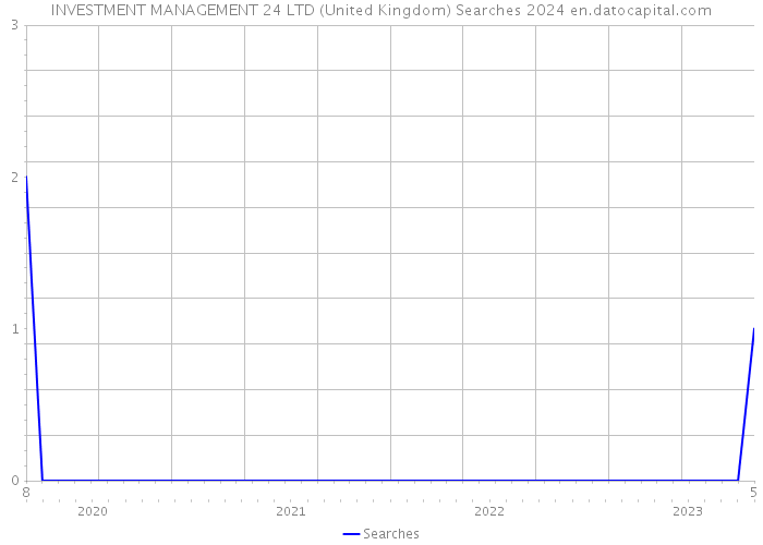 INVESTMENT MANAGEMENT 24 LTD (United Kingdom) Searches 2024 