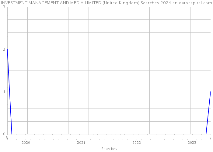 INVESTMENT MANAGEMENT AND MEDIA LIMITED (United Kingdom) Searches 2024 