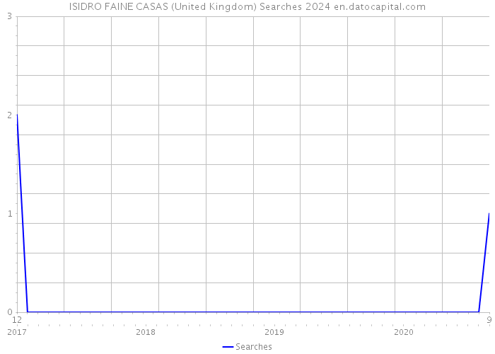 ISIDRO FAINE CASAS (United Kingdom) Searches 2024 