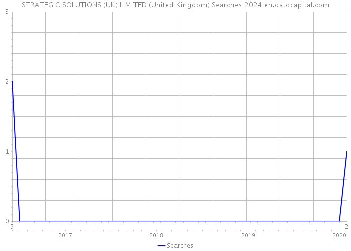 STRATEGIC SOLUTIONS (UK) LIMITED (United Kingdom) Searches 2024 