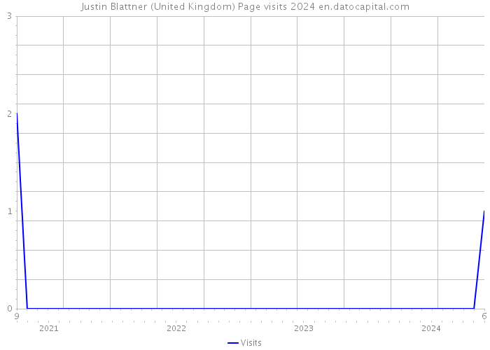 Justin Blattner (United Kingdom) Page visits 2024 
