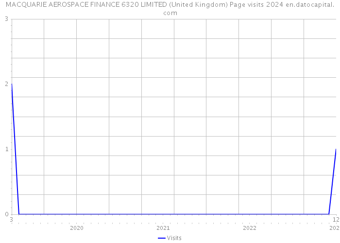 MACQUARIE AEROSPACE FINANCE 6320 LIMITED (United Kingdom) Page visits 2024 