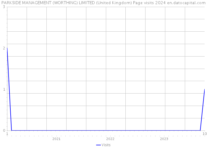 PARKSIDE MANAGEMENT (WORTHING) LIMITED (United Kingdom) Page visits 2024 