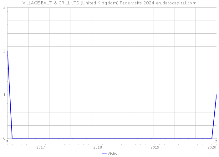 VILLAGE BALTI & GRILL LTD (United Kingdom) Page visits 2024 
