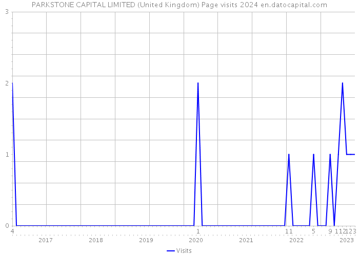 PARKSTONE CAPITAL LIMITED (United Kingdom) Page visits 2024 