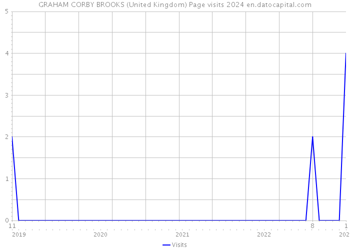 GRAHAM CORBY BROOKS (United Kingdom) Page visits 2024 