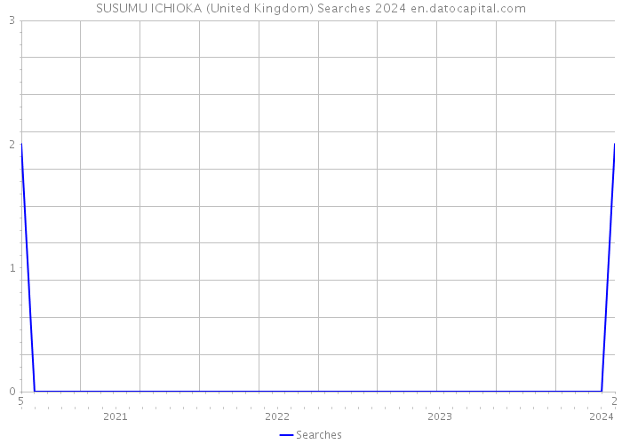 SUSUMU ICHIOKA (United Kingdom) Searches 2024 