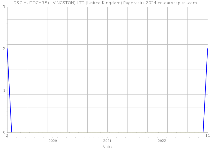 D&G AUTOCARE (LIVINGSTON) LTD (United Kingdom) Page visits 2024 