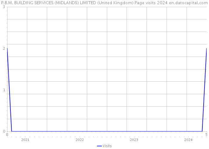 P.B.M. BUILDING SERVICES (MIDLANDS) LIMITED (United Kingdom) Page visits 2024 