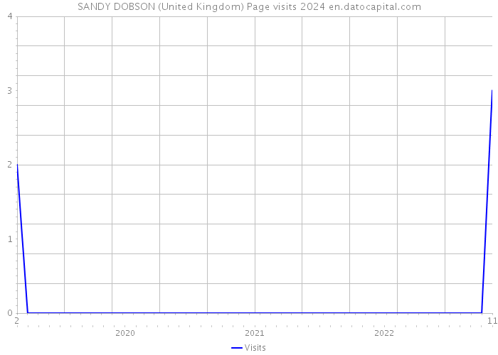 SANDY DOBSON (United Kingdom) Page visits 2024 