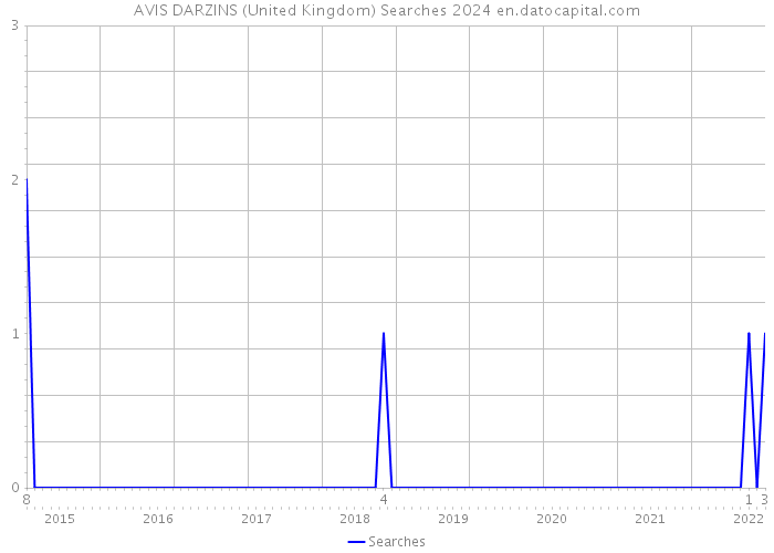 AVIS DARZINS (United Kingdom) Searches 2024 