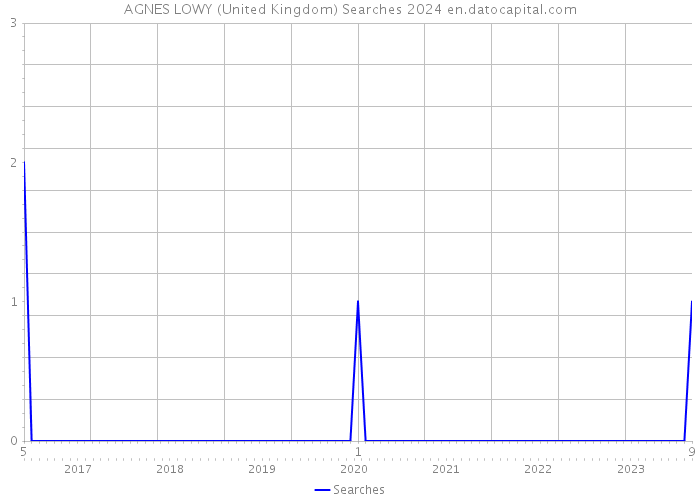 AGNES LOWY (United Kingdom) Searches 2024 