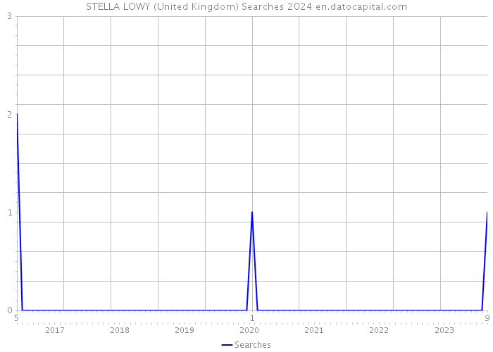 STELLA LOWY (United Kingdom) Searches 2024 