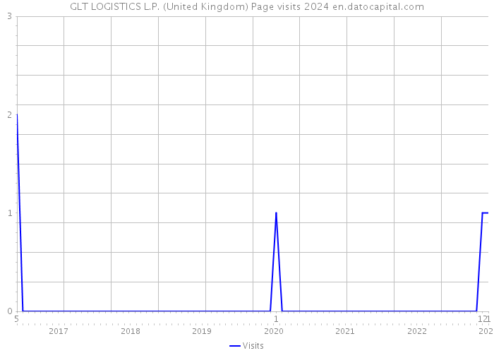 GLT LOGISTICS L.P. (United Kingdom) Page visits 2024 
