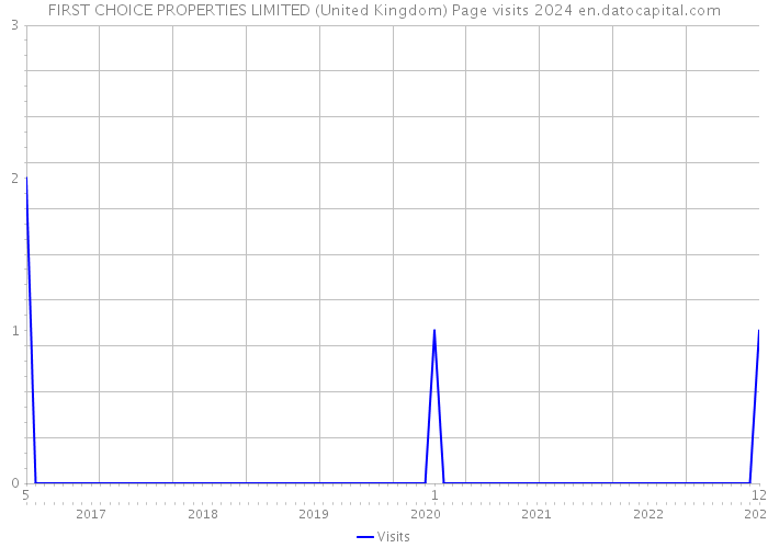 FIRST CHOICE PROPERTIES LIMITED (United Kingdom) Page visits 2024 