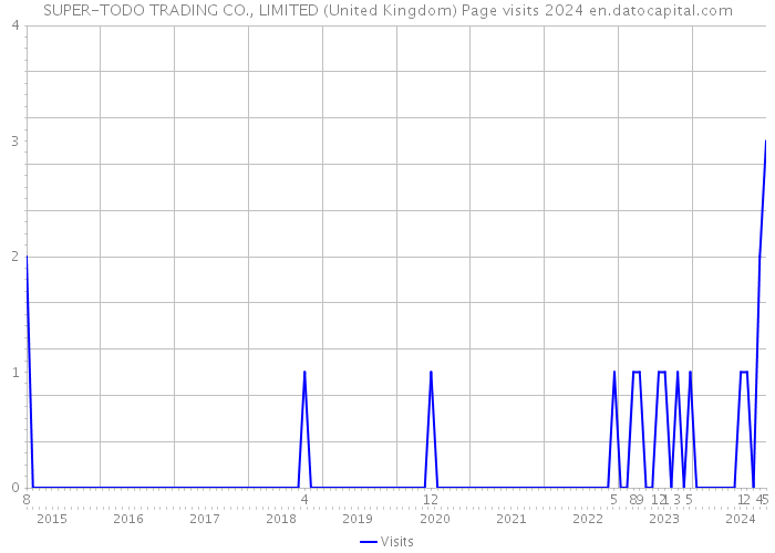 SUPER-TODO TRADING CO., LIMITED (United Kingdom) Page visits 2024 