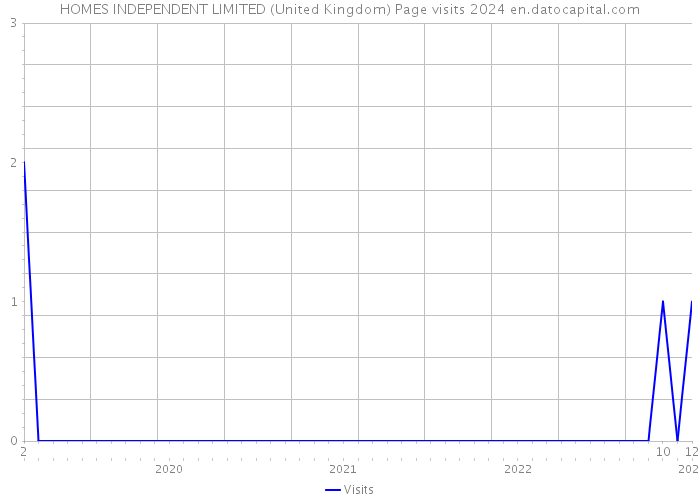 HOMES INDEPENDENT LIMITED (United Kingdom) Page visits 2024 
