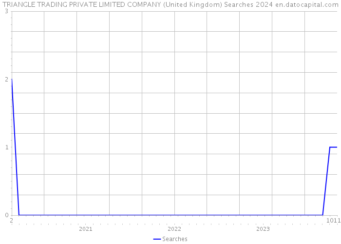 TRIANGLE TRADING PRIVATE LIMITED COMPANY (United Kingdom) Searches 2024 