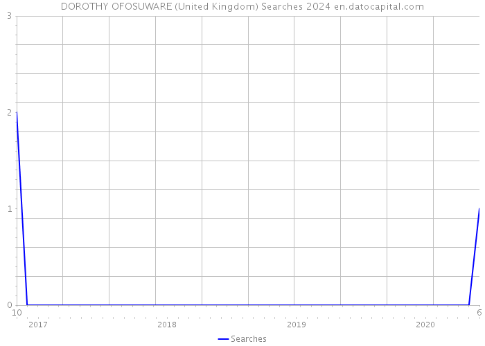 DOROTHY OFOSUWARE (United Kingdom) Searches 2024 