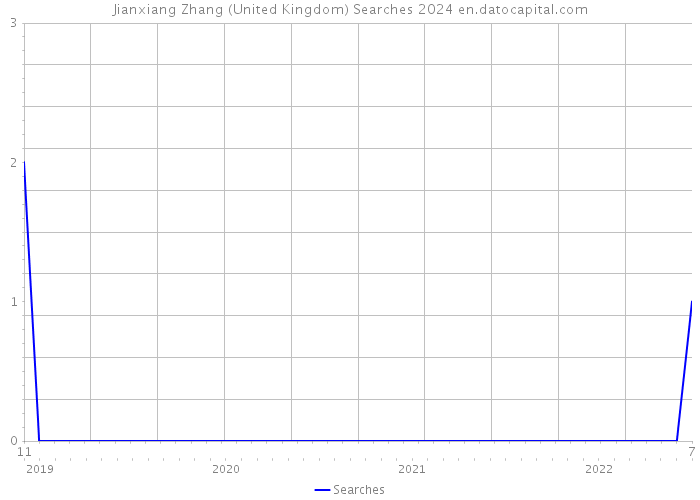 Jianxiang Zhang (United Kingdom) Searches 2024 