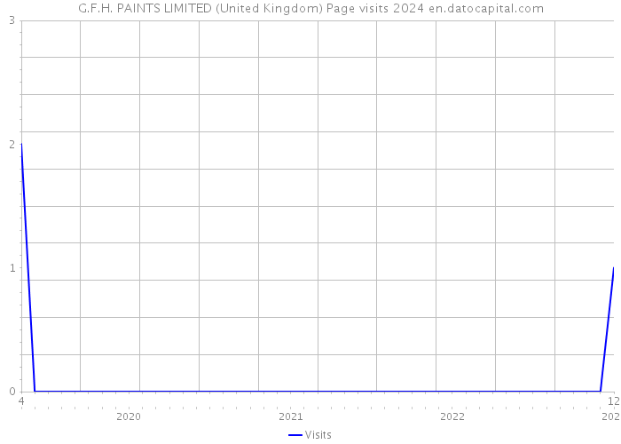 G.F.H. PAINTS LIMITED (United Kingdom) Page visits 2024 