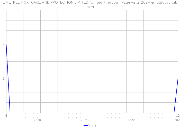 LIMETREE MORTGAGE AND PROTECTION LIMITED (United Kingdom) Page visits 2024 