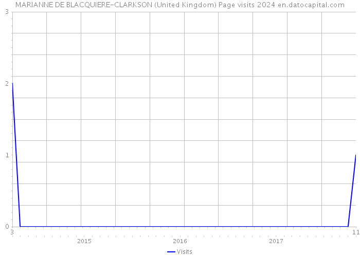 MARIANNE DE BLACQUIERE-CLARKSON (United Kingdom) Page visits 2024 
