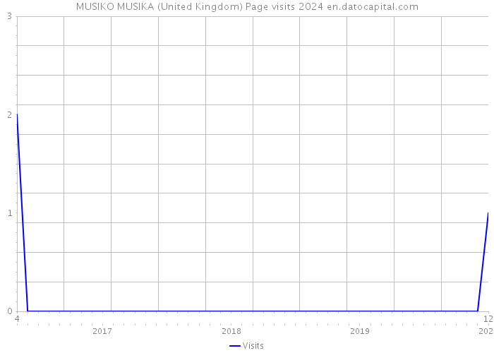 MUSIKO MUSIKA (United Kingdom) Page visits 2024 