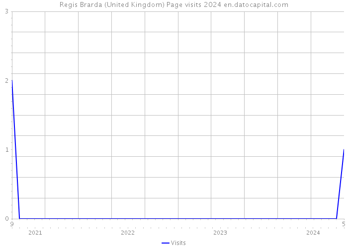 Regis Brarda (United Kingdom) Page visits 2024 