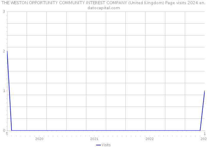THE WESTON OPPORTUNITY COMMUNITY INTEREST COMPANY (United Kingdom) Page visits 2024 