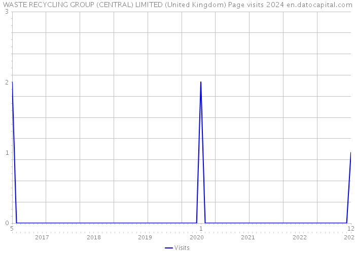 WASTE RECYCLING GROUP (CENTRAL) LIMITED (United Kingdom) Page visits 2024 