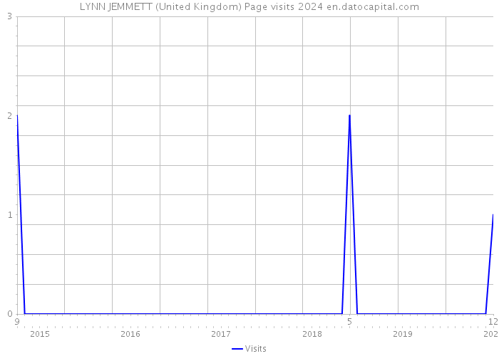 LYNN JEMMETT (United Kingdom) Page visits 2024 