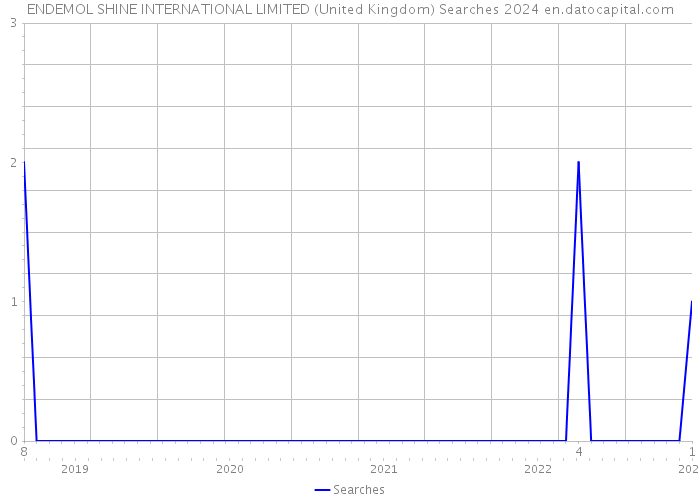 ENDEMOL SHINE INTERNATIONAL LIMITED (United Kingdom) Searches 2024 