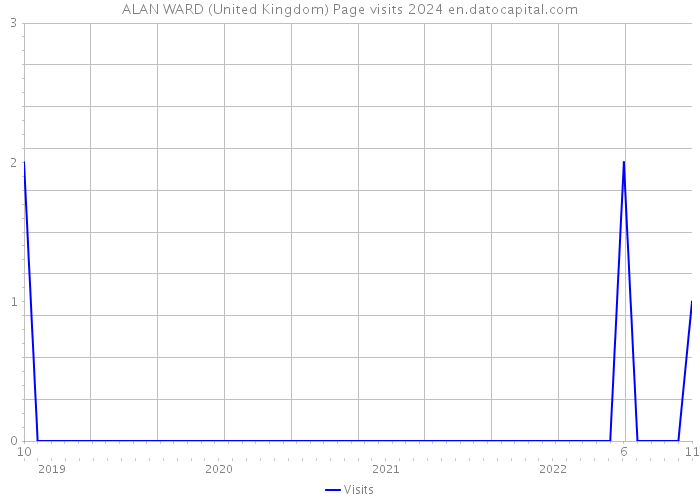 ALAN WARD (United Kingdom) Page visits 2024 