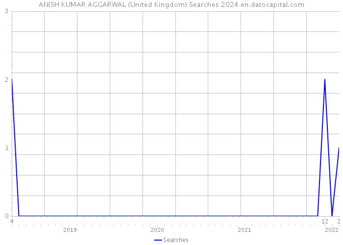 ANISH KUMAR AGGARWAL (United Kingdom) Searches 2024 