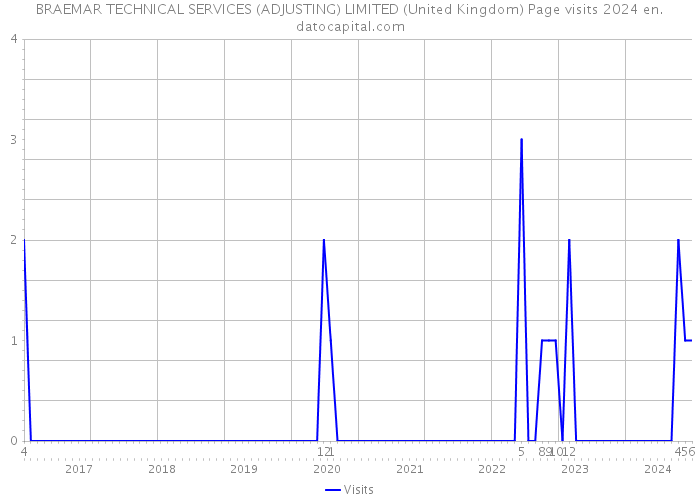 BRAEMAR TECHNICAL SERVICES (ADJUSTING) LIMITED (United Kingdom) Page visits 2024 