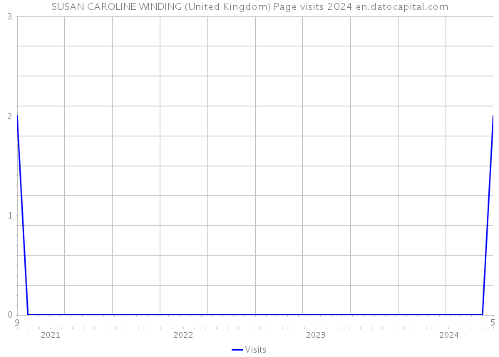 SUSAN CAROLINE WINDING (United Kingdom) Page visits 2024 