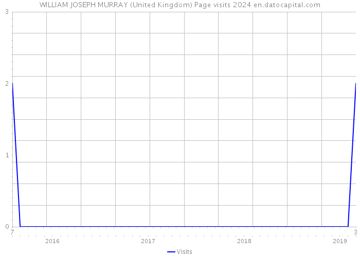 WILLIAM JOSEPH MURRAY (United Kingdom) Page visits 2024 