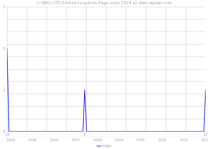 X-SEAL LTD (United Kingdom) Page visits 2024 