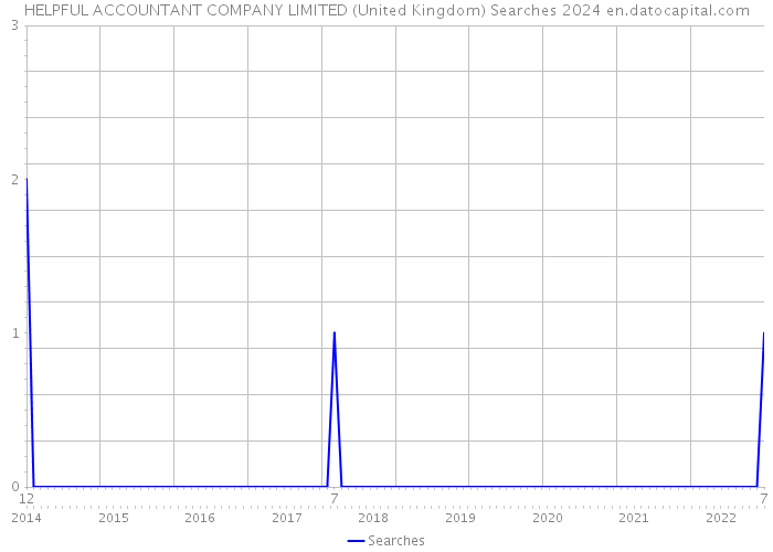 HELPFUL ACCOUNTANT COMPANY LIMITED (United Kingdom) Searches 2024 