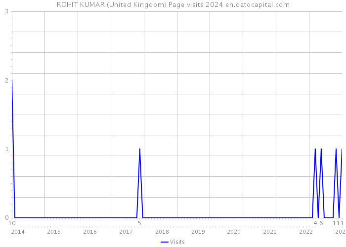 ROHIT KUMAR (United Kingdom) Page visits 2024 