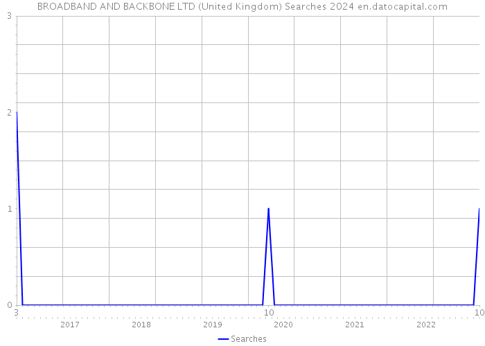 BROADBAND AND BACKBONE LTD (United Kingdom) Searches 2024 