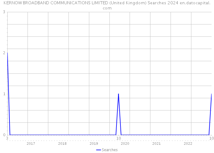KERNOW BROADBAND COMMUNICATIONS LIMITED (United Kingdom) Searches 2024 