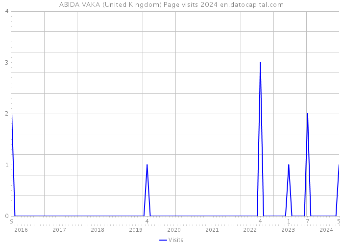 ABIDA VAKA (United Kingdom) Page visits 2024 