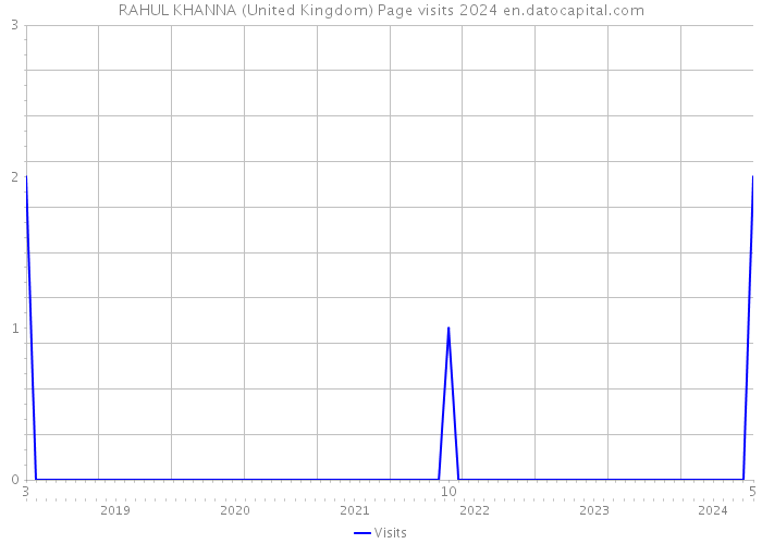 RAHUL KHANNA (United Kingdom) Page visits 2024 