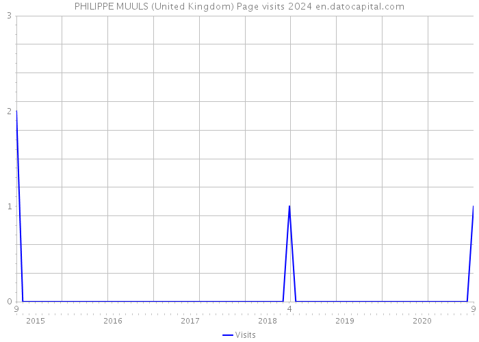 PHILIPPE MUULS (United Kingdom) Page visits 2024 